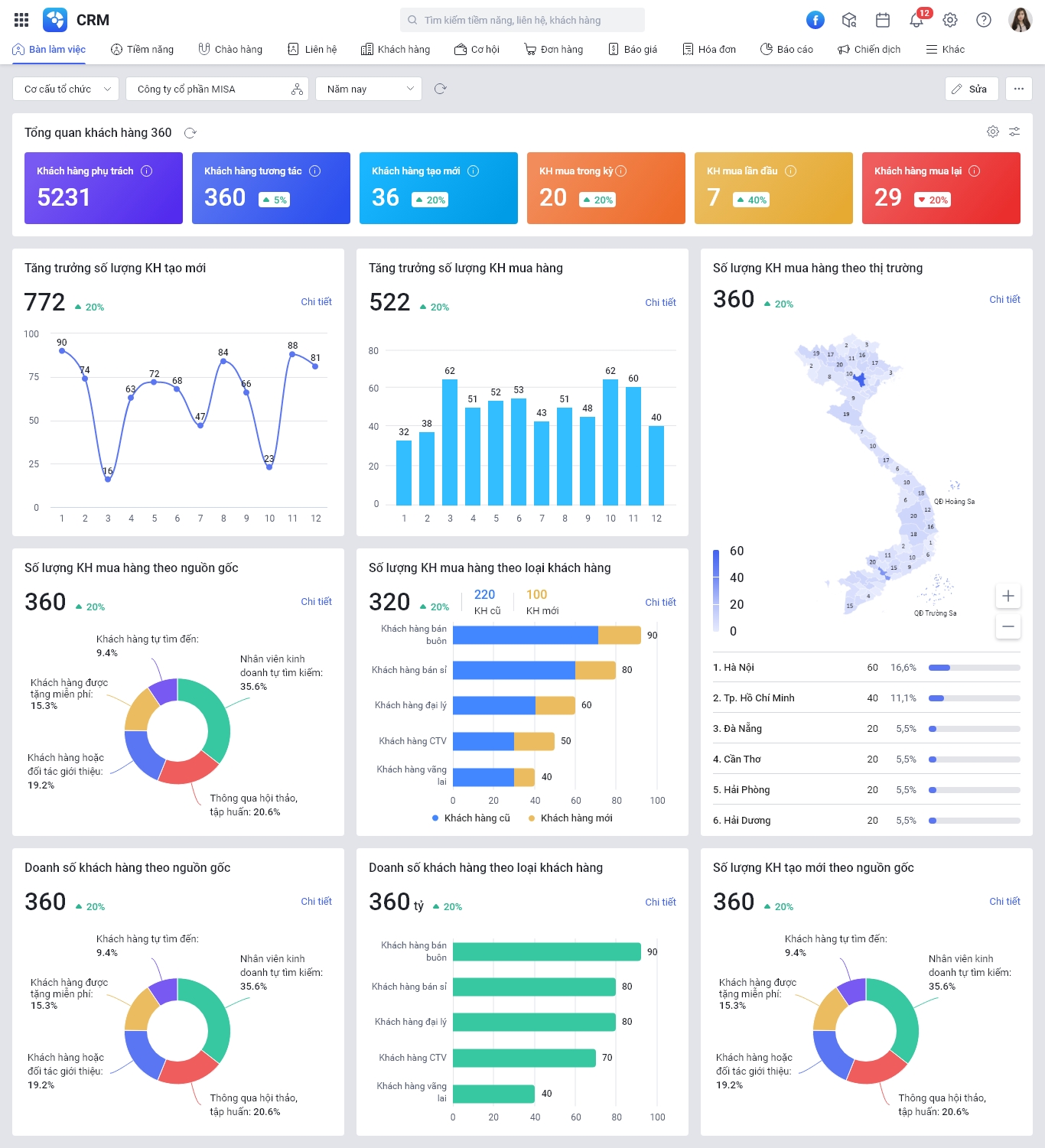 Giao diện báo cáo tổng quan trên phần mềm MISA AMIS CRM