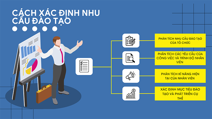 Quy trình 4 bước xác định nhu cầu đào tạo của nhân sự