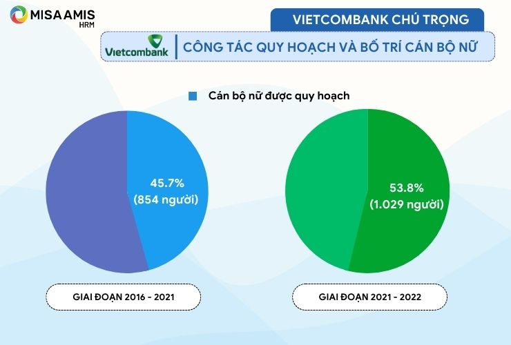 Vietcombank chú trọng đến công tác quy hoạch và bố trí cán bộ nữ