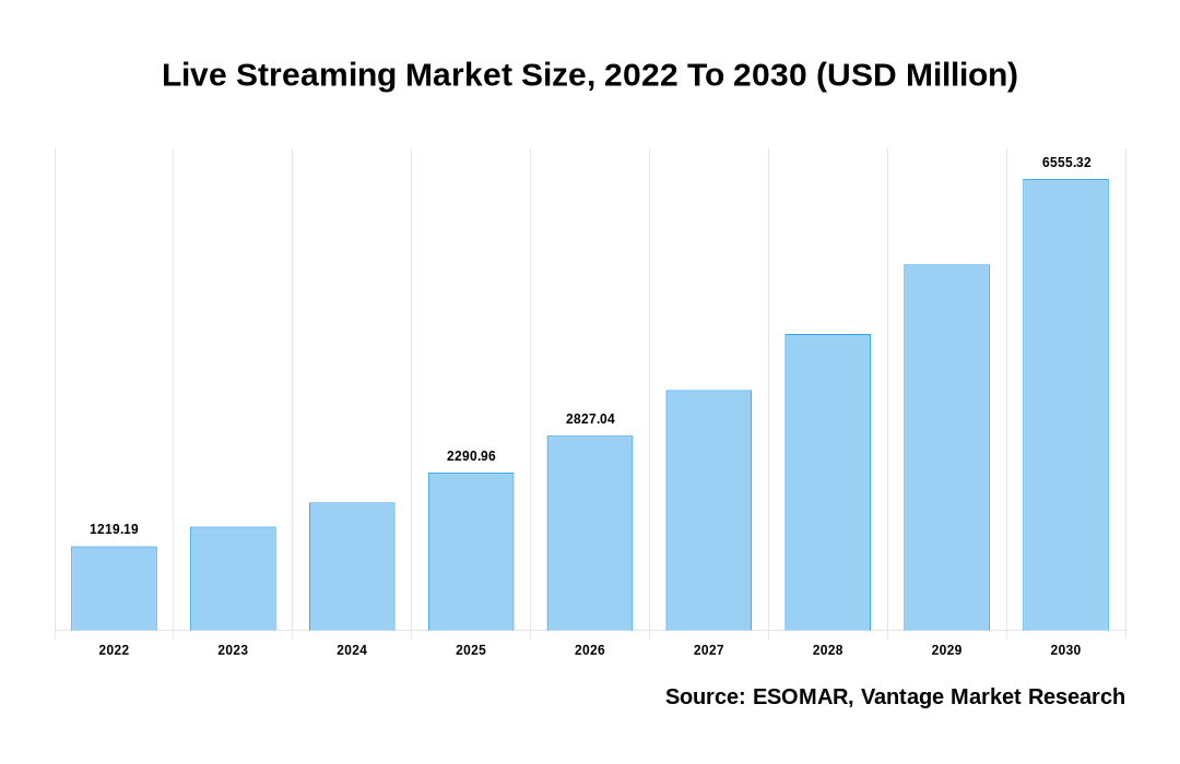 Quy mô thị trường livestreaming toàn cầu