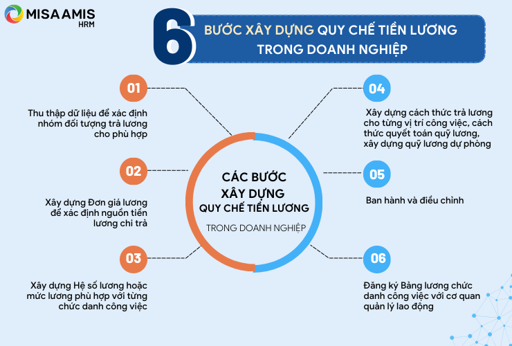 6 bước xây dựng quy chế tiền lương trong doanh nghiệp