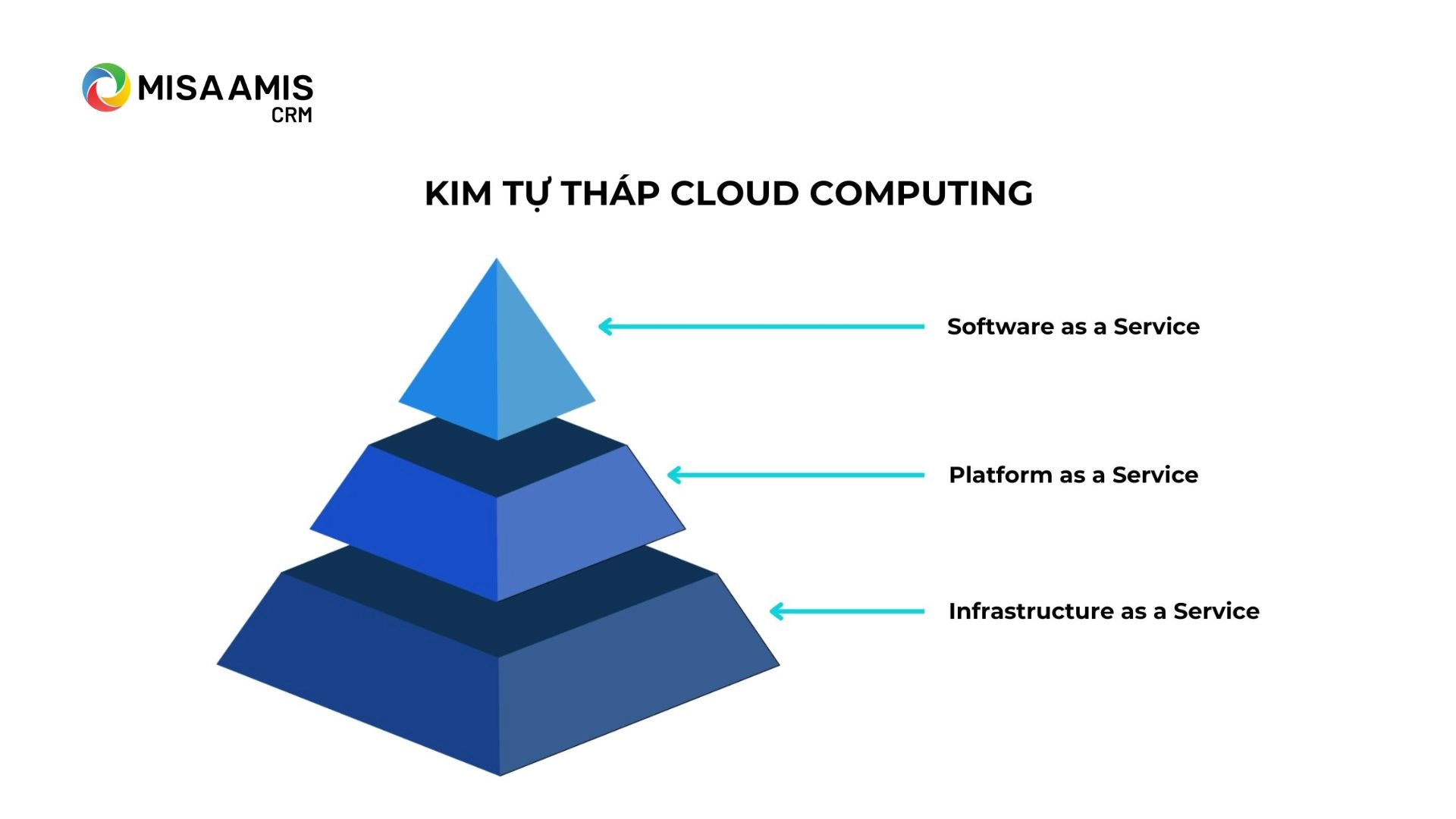 PaaS là gì? kim tự tháp Cloud Computing