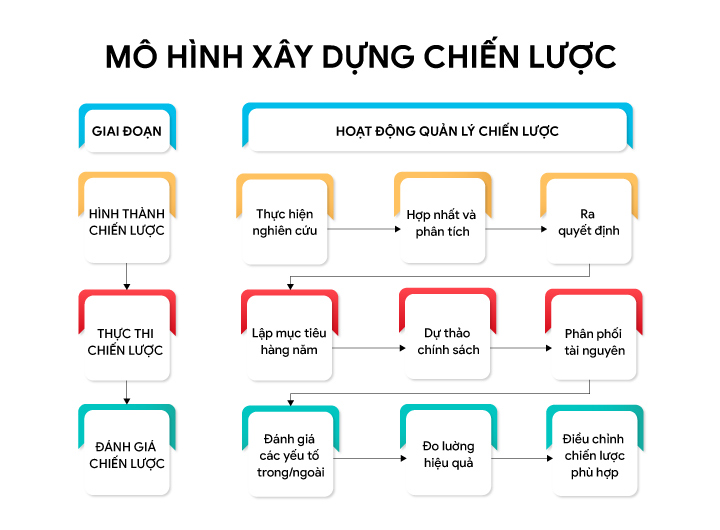 mô hình xây dựng chiến lược