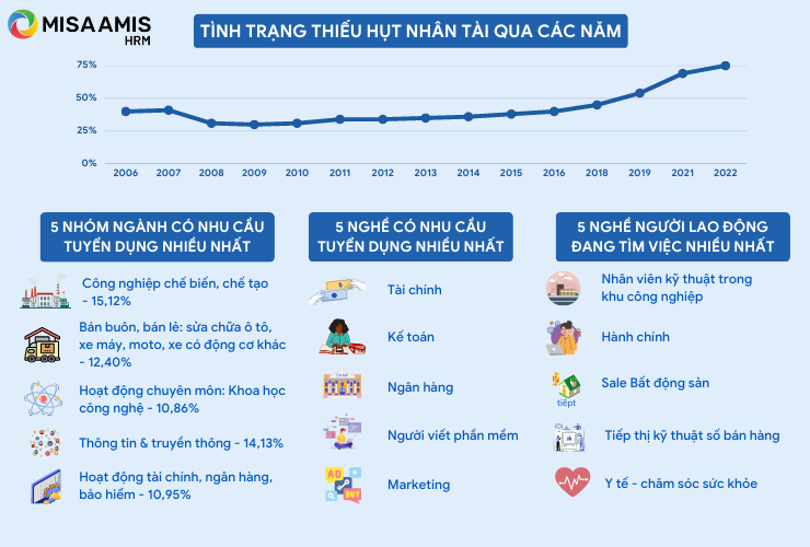 Tình trạng thiếu hụt nhân tài trên thế giới và các nhóm ngành nghề đang thiếu hụt lao động (Nguồn thông tin: ManpowerGroup, Tổng cục thống kê)