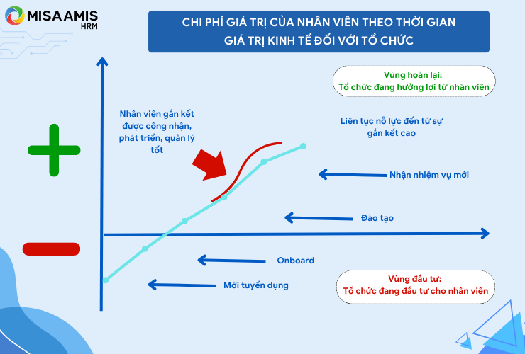 Chi phí giá trị của nhân viên theo thời gian giá trị kinh tế của tổ chức (Nguồn thông tin: Deloitte)