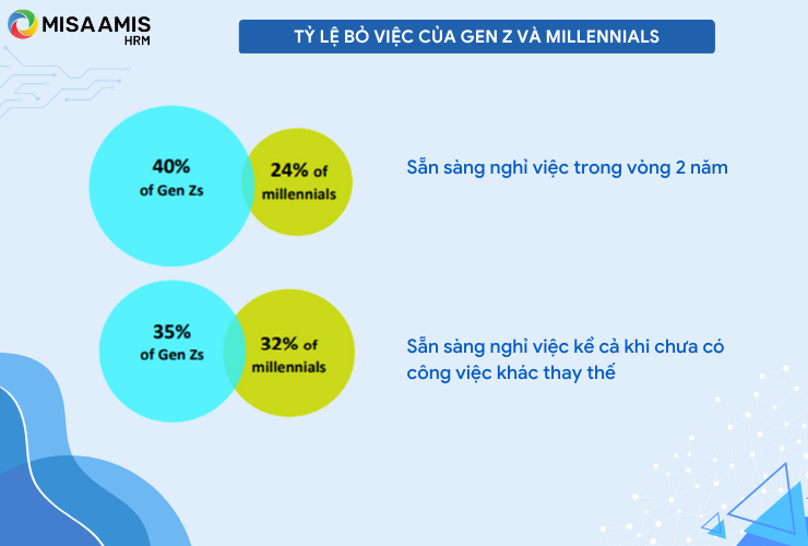 Tỷ lệ bỏ việc của Gen Z và Millennials (Nguồn thông tin: Deloitte)