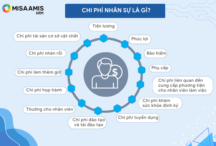 Chi phí nhân sự là tổng của tất cả tiền lương trả cho người lao động, cũng như chi phí phúc lợi của người lao động và thuế trả lương do người sử dụng lao động trả