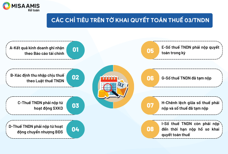 Các chỉ tiêu trên tờ khai quyết toán thuế 03/TNDN