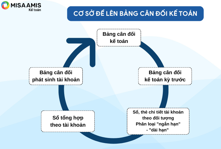 Cơ sở để lập bảng cân đối kế toán