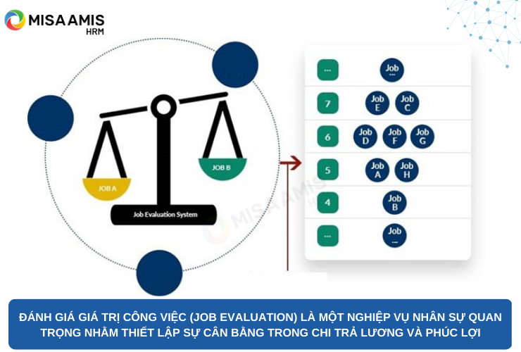 Đánh giá giá trị công việc là một nghiệp vụ nhân sự quan trọng nhằm thiết lập sự cân bằng trong việc chi trả lương và phúc lợi