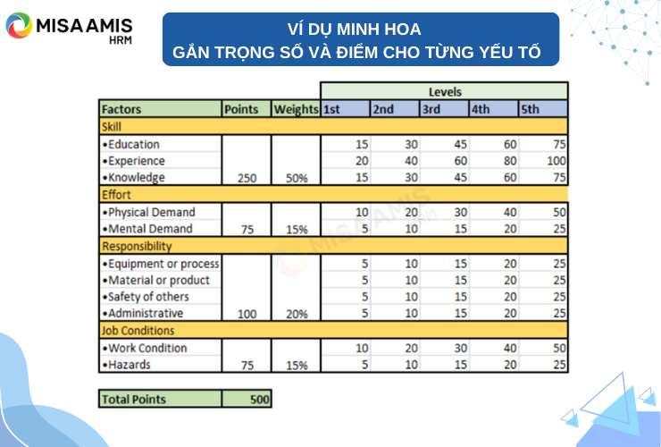 Ví dụ minh hoa gắn trọng số và điểm cho từng yếu tố