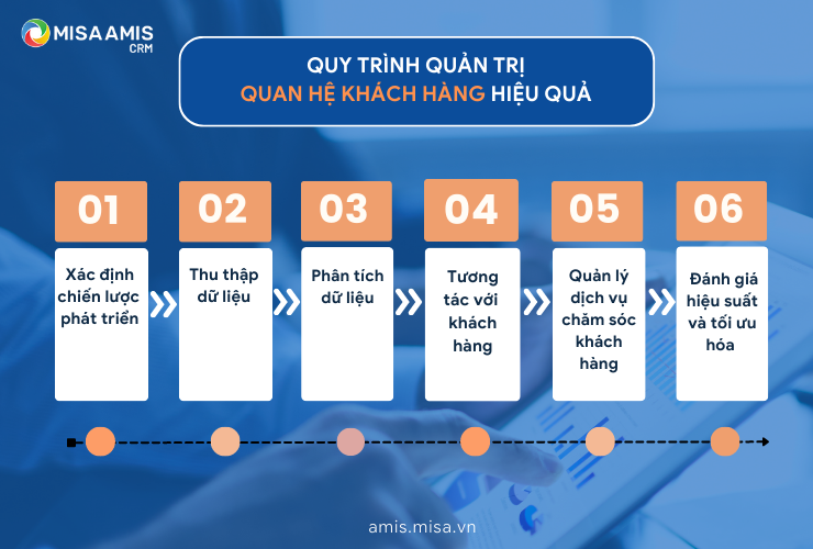 Quy trình tích hợp CRM là vô cùng quan trọng