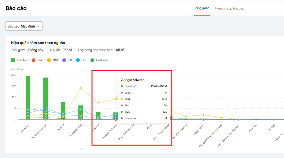 Báo cáo hiệu quả cụ thể từng kênh Marketing