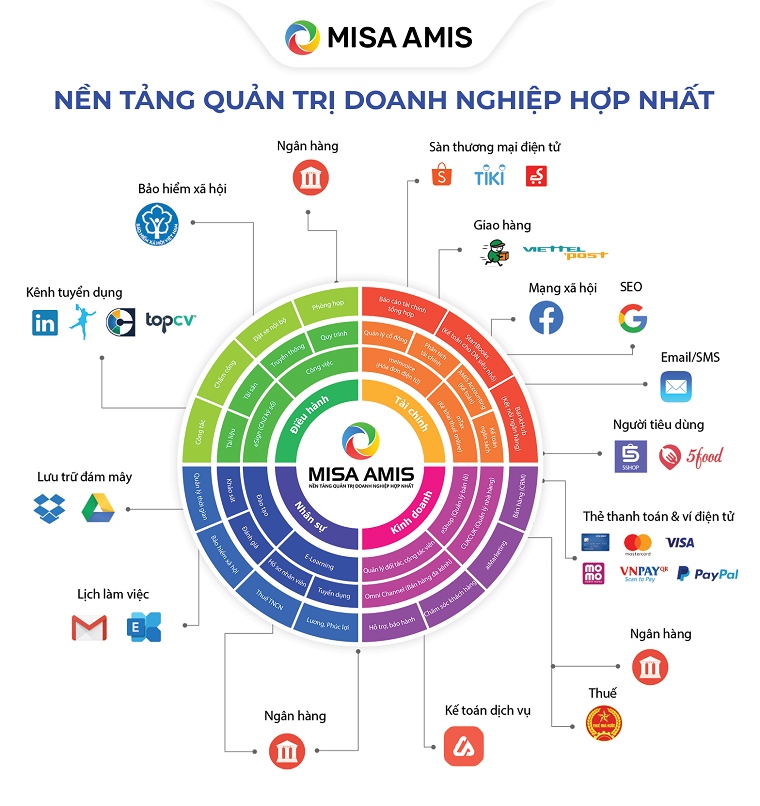 nền tảng quản trị doanh nghiệp hợp nhất misa amis