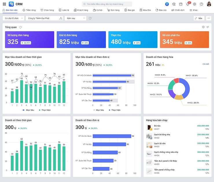 Dashboard trực quan từ MISA AMIS CRM cho phép doanh nghiệp quản lý thông tin về hoạt động kinh doanh một cách hiệu quả và thuận tiện.