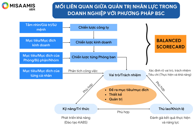 Mối liên quan giữa quản trị nhân lực trong doanh nghiệp với phương pháp BSC