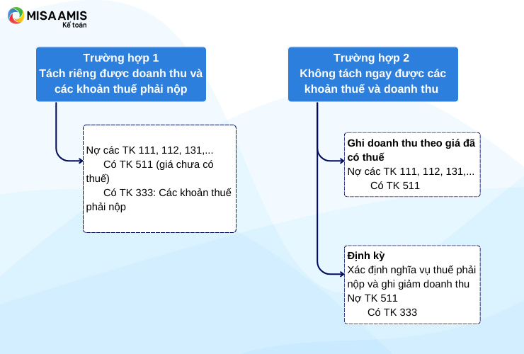 Hình 1: Định khoản doanh thu khối lượng sản phẩm