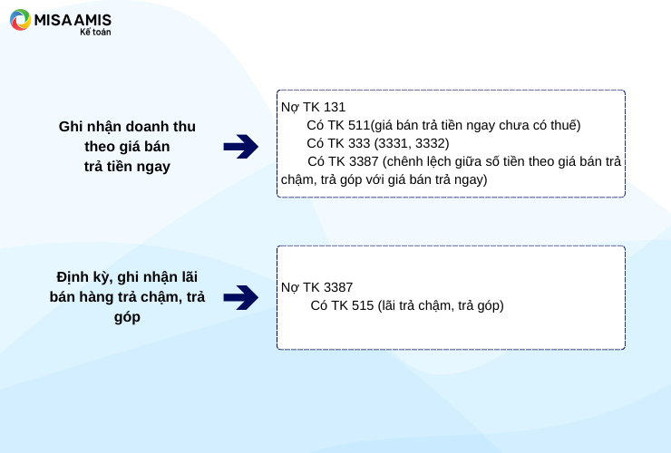 Định khoản bán hàng theo phương thức trả chậm, trả góp