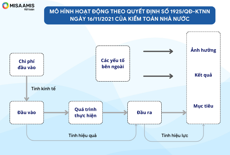 Mô hình hoạt động của Kiểm toán Nhà nước