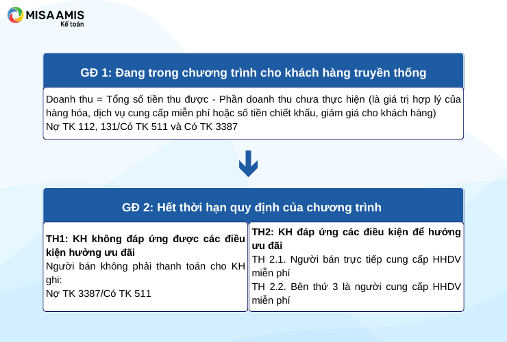 Định khoản doanh thu của khách hàng truyền thống