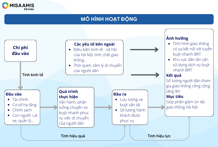 mô hình hoạt động kiểm toán