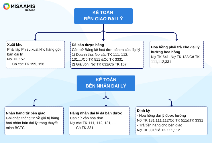 Định khoản kế toán bán hàng của bên giao đại lý và bên nhận đại lý