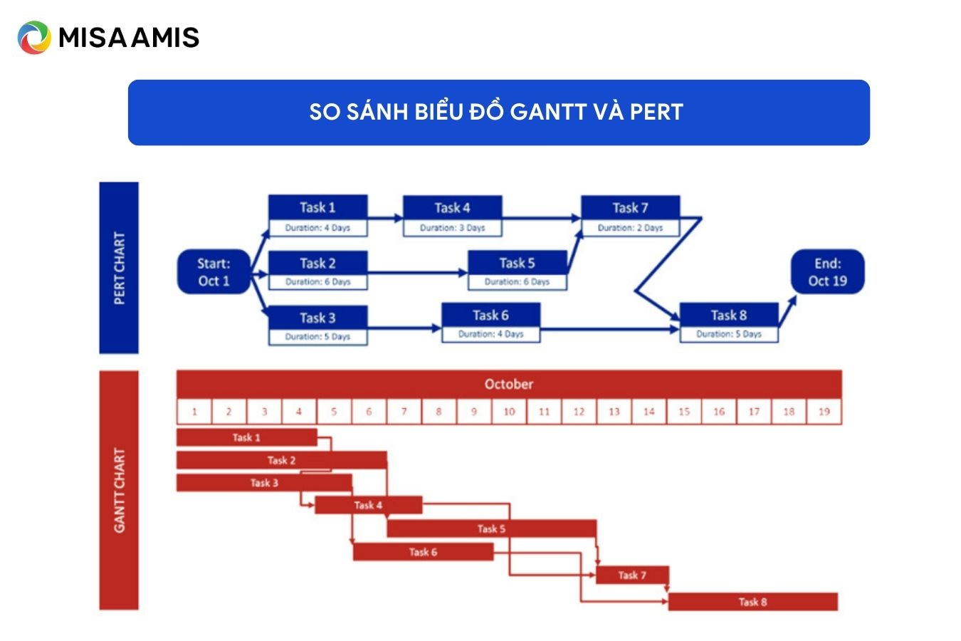 So sánh biểu đồ Gantt và PERT