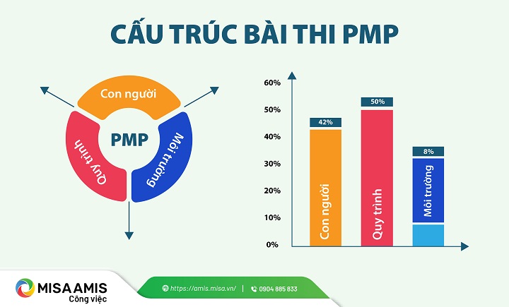 cấu trúc bài thi pmp