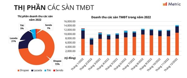 Thị phần doanh thu các sàn thương mại điện tử trong năm 2022 - Nguồn: Metric.vn