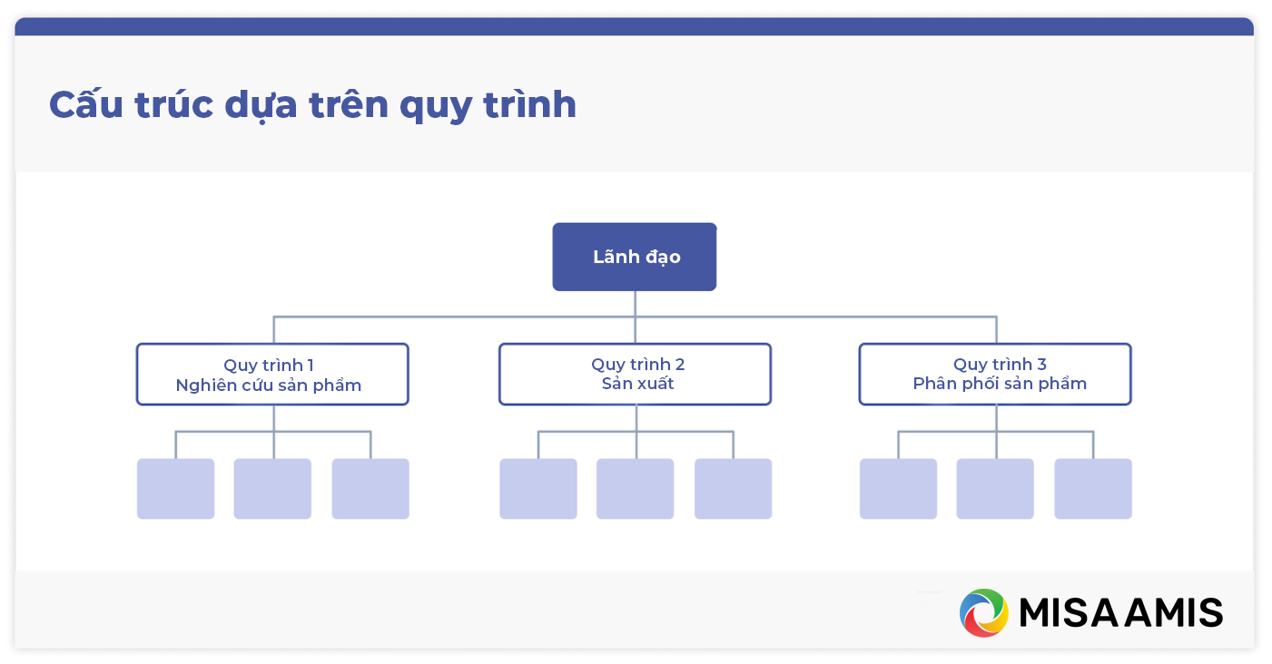 Mô hình cơ cấu tổ chức bộ máy quản lý doanh nghiệp dựa trên quy trình