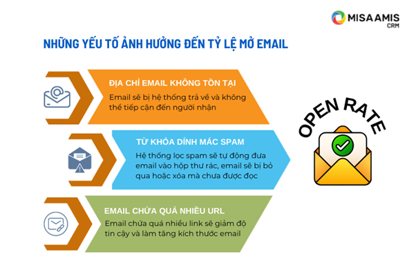 Cần tối ưu các yếu tố ảnh hưởng đến tỷ lệ mở Open Rate