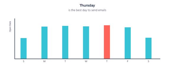 Thời gian gửi email lý tưởng trong tuần giúp tăng tỷ lệ mở Open Rate (Nguồn: Mosend.com)