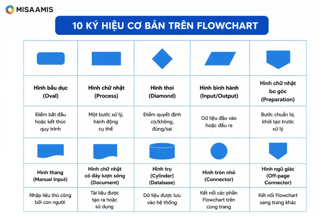 10 ký hiệu flowchart