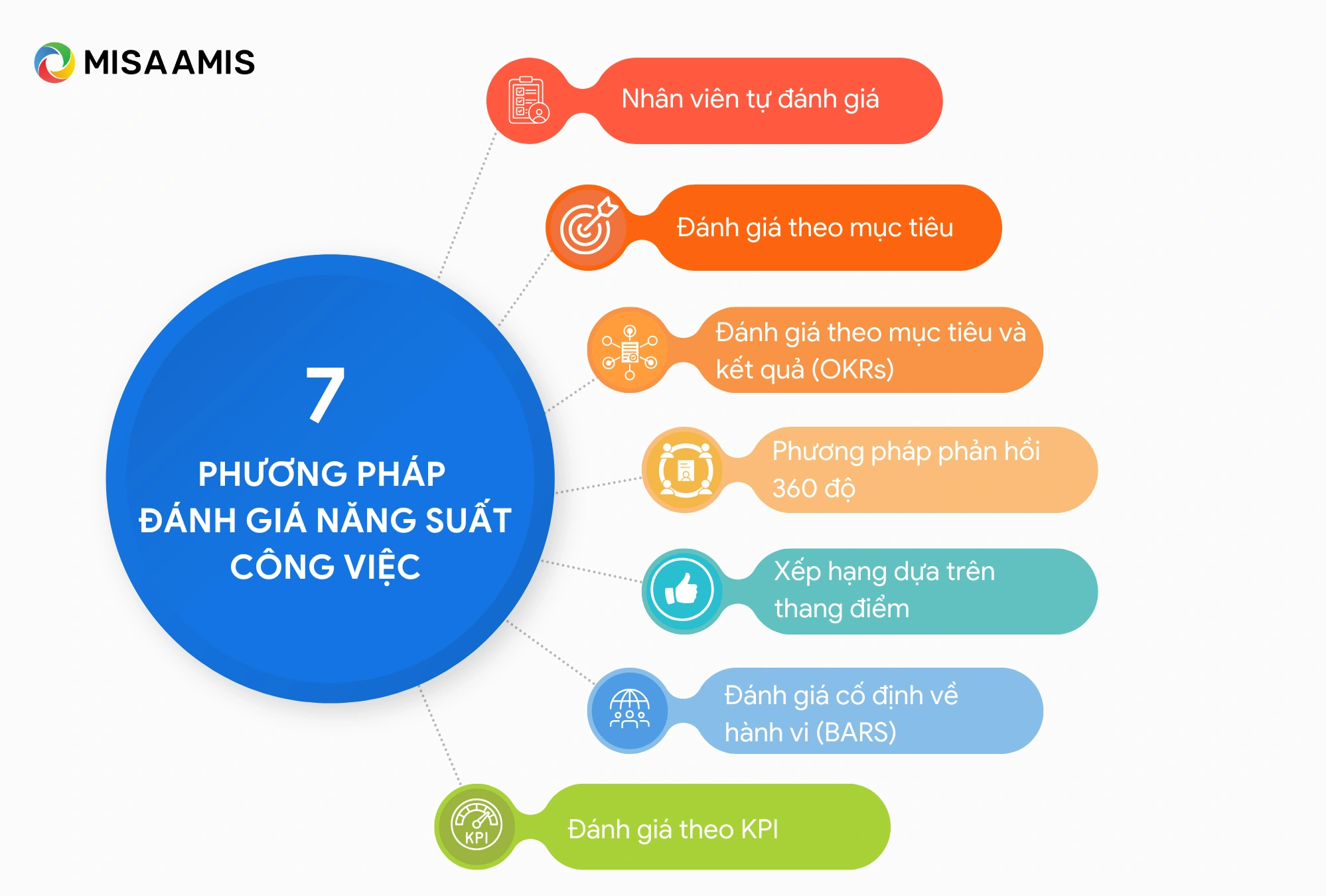 Phương pháp đánh giá năng suất làm việc