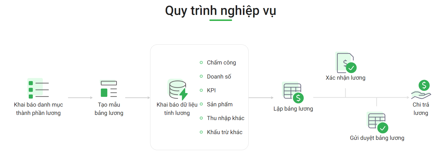 Quy trình nghiệp vụ tính lương trên phần mềm AMIS Tiền lương