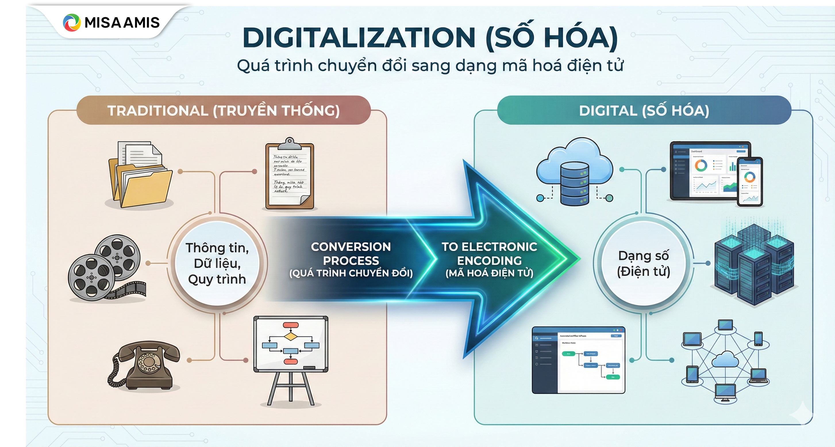 Số hoá là gì?