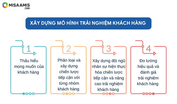 Xây dựng mô hình trải nghiệm khách hàng