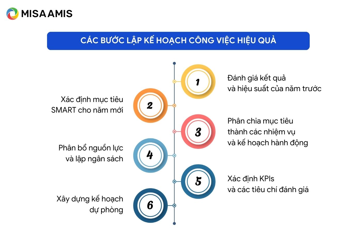 các bước lập kế hoạch công việc