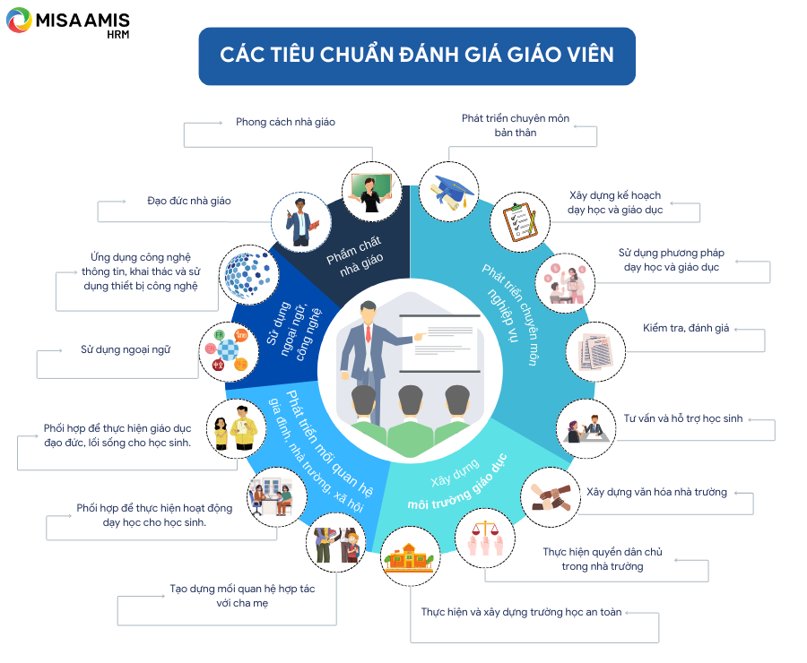 Các tiêu chuẩn đánh giá giáo viên