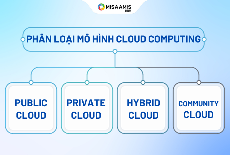 4 loại mô hình cloud computing