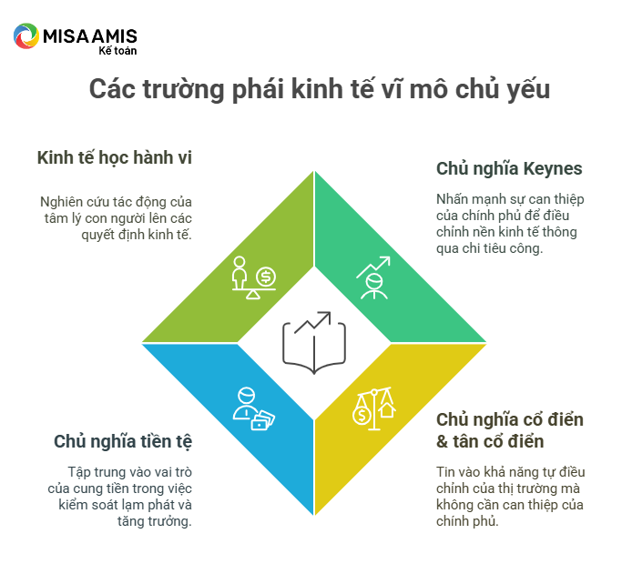 Các trường phái kinh tế vĩ mô chủ yếu