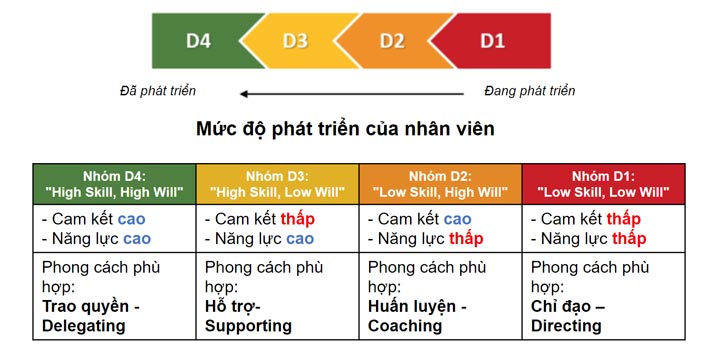 lãnh đạo theo tình huống nhóm nhân viên