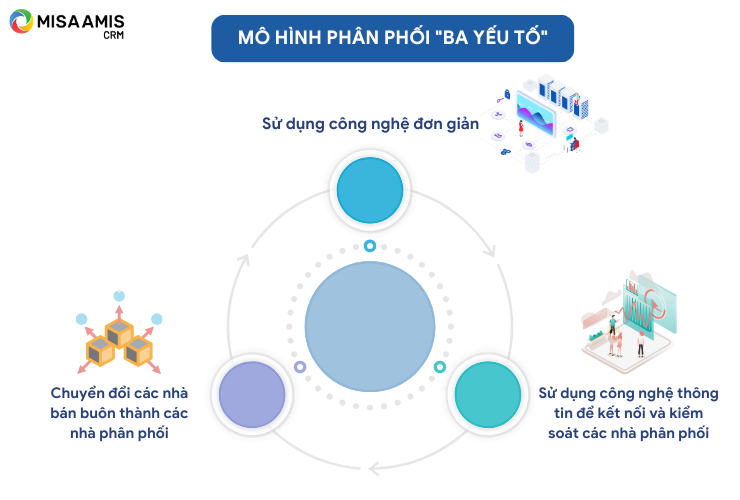 Mô hình phân phối "ba yếu tố"