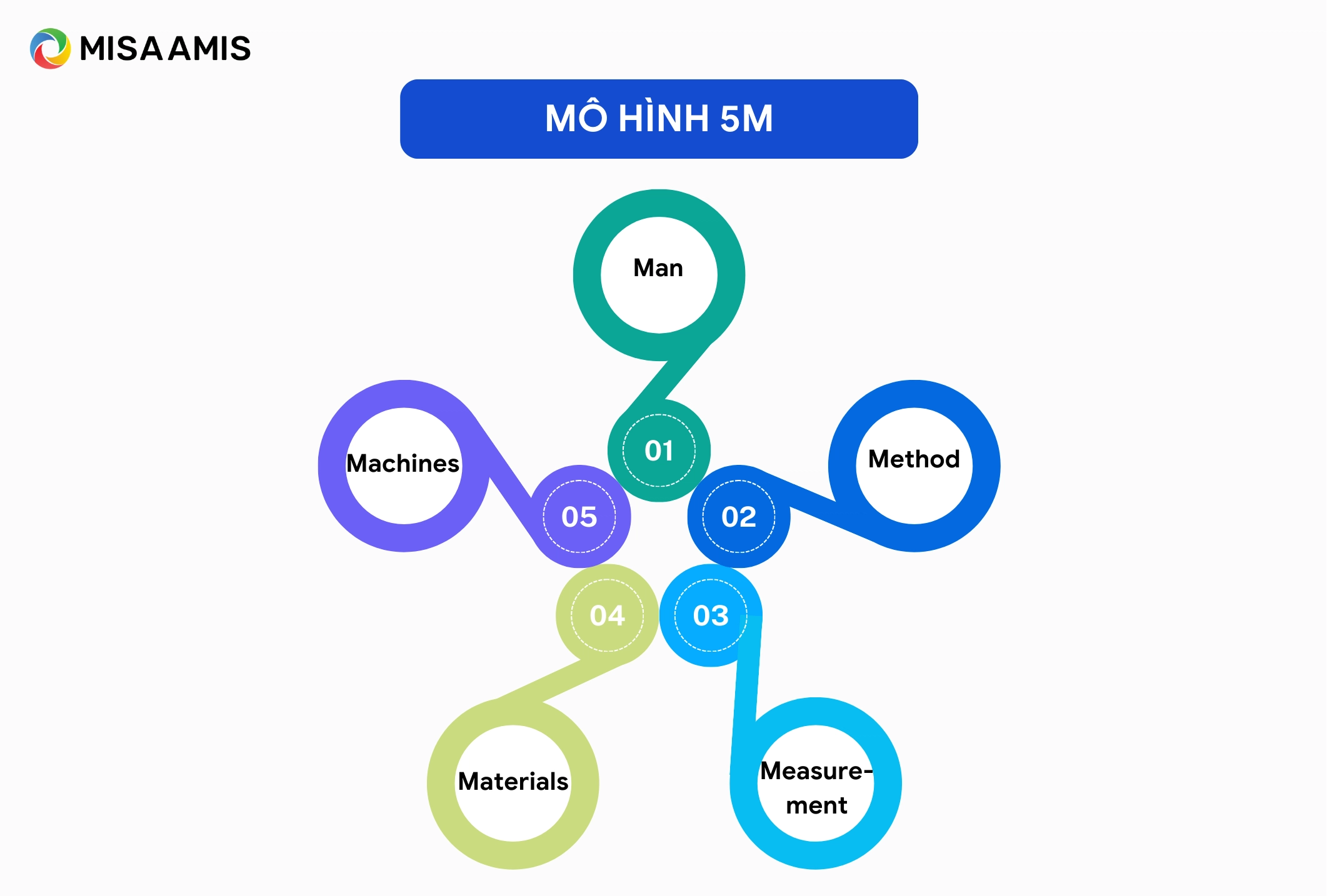 Phân bổ nguồn lực theo mô hình 5M