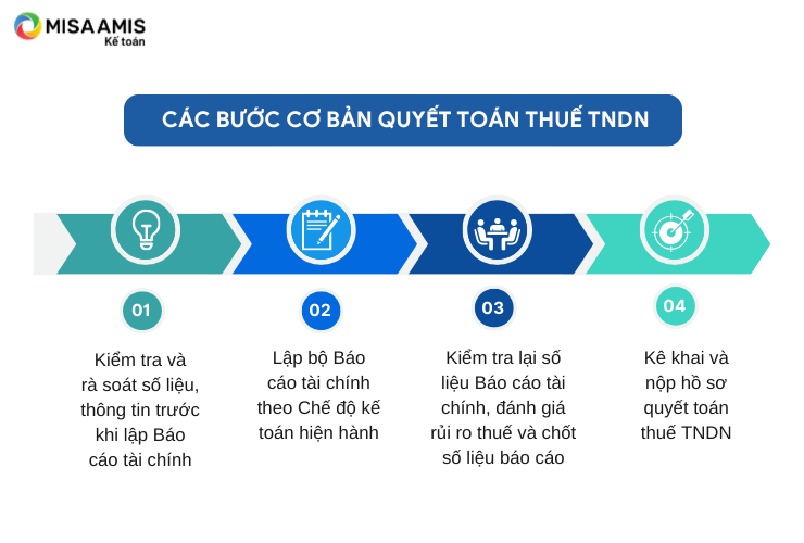 Các bước cơ bản quyết toán thuế TNDN