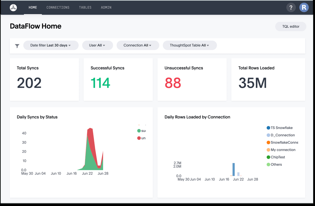 phần mềm quản lý báo cáo công việc ThoughtSpot