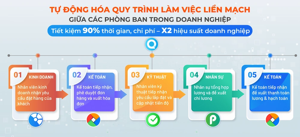 Ví dụ về quy trình liên phòng ban được thiết lập và tự động hóa trên AMIS Quy trình