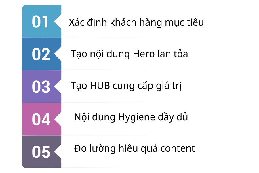 xây dựng mô hình content 3H