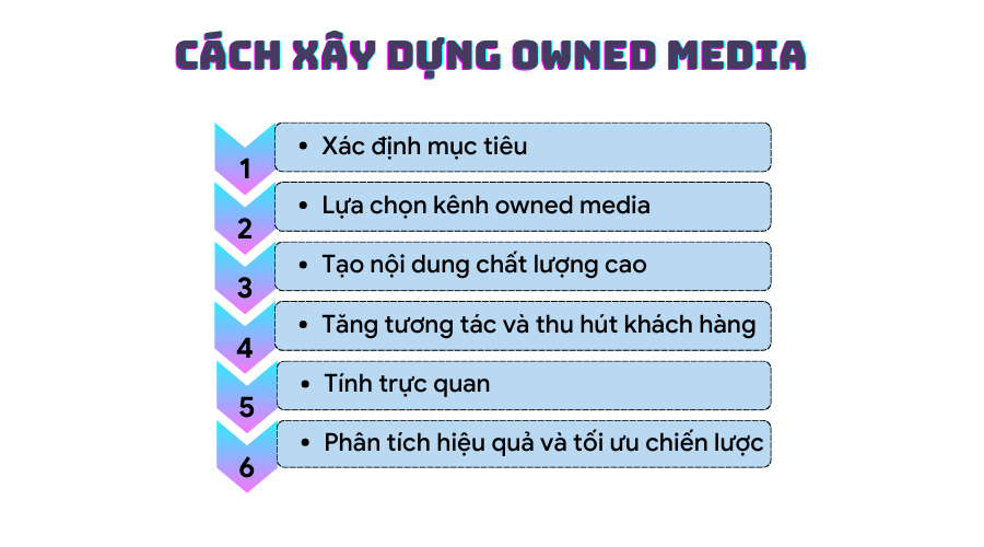 Xây dựng chiến lược Owned media