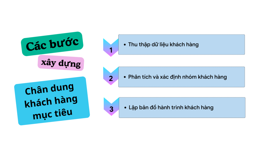 3 bước vẽ chân dung khách hàng